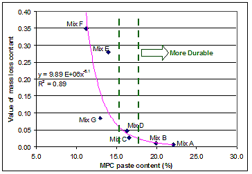 Figure 223. Graph. Dependence of mass loss prediction constant "a" on paste content (Hance, 2005). Graph is explained on page 191.