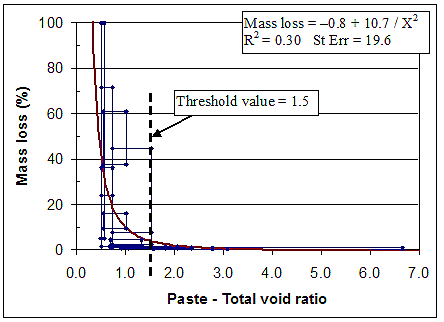 Figure 224. Graph. Relationship between mass loss after 100 cycles in water and paste-to-total air and compaction void ratio. Graph is explained on page 192.
