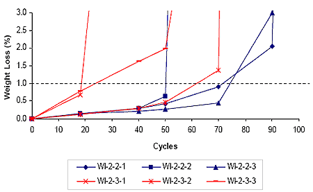 Figure 24. Graph. ASTM C 1262 test results for blocks obtained from Wisconsin SRW (WI-2), with samples tested in water. X axis shows number of cycles by 10, and Y axis shows percentage of Weight loss. At 50 cycles WI-2-2-1, WI-2-2-3, and WI-2-3-2 are less than 0.5 percent weight loss. WI-2-3-1 and WI-2-3-3 are both above 0.5 percent weight loss at 18 cycles, and WI-2-2-2 reaches 0.5 percent weight loss at 50 cycles. Also, at 50 cycles WI-2-3-3 has 2.0 percent weight loss. At 70 cycles WI-2-2-1 is at 0.9 percent weight loss, and WI-2-3-2 is above 1.0 percent weight loss. At 90 cycles WI-2-2-1 and WI-2-2-3 reach 2.0 percent and 3.0 percent weight loss, respectively.