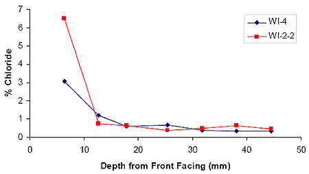 Figure 26. Photo. Typical chloride concentrations for SRW blocks exhibiting poor field performance (data for WI-2 and WI-4, SRWs from Wisconsin). X axis shows depth from front facing in millimeters). Y axis shows percent of chloride. 1 millimeter equals 0.039 inches. At less than 10 millimeters from front facing chloride, percentage is at 3 percent and 6.5 percent respectively for WI-4 and WI-2-2. In WI-4, chloride remained higher than 1 percent at 12 to 13 millimeters. Chloride percentages in both WI-4 and WI-2-2 were all lower than 1 percent between 18 and 45 millimeters.