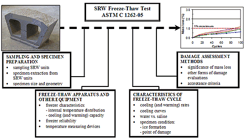 Figure 27. Diagram. Concentration groups for the evaluation of ASTM C 1262 test method. Diagram is of the SRW-Thaw Test ASTM C 1262-05. There is a picture of an SRW block with an arrow pointing to a small graph that shows an X axis of cycles and a Y axis of percentage of mass loss, with a 1 percent maximum loss. From the arrow are lines traveling to four boxes. The first box is Sampling and Specimen Preparation. Three bullets list:  Sampling SRW units, specimen extraction from SRW units, and specimen size and geometry. The second box describes Freeze-Thaw Apparatus and Other Equipment. Three bullets list:  Bullet one: Freezer characteristics:  internal temperature distribution, cooling (and Warming) capacity, Bullet two: Freezer reliability, and Bullet three: temperature measuring devices. The third box describes Characteristics of Freeze-Thaw Cycle. Four bullets list: Bullet one, cooling (and warming) rates, Bullet two, cooling curves, Bullet three, water vs. saline, and Bullet four, specimen condition: ice formation, and point of damage. The final box describes Damage Assessment Methods. Three bullets list: Bullet one, significance of mass loss, Bullet two, other forms of damage evaluations, and Bullet three, acceptance criteria.