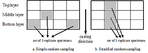 Figure 39. Drawings. Simple random versus stratified random sampling from the face of an SRW unit. Drawing A shows Simple Random sampling, showing a block of 4 rectangular specimens across and 3 rectangular specimens down, and the rows are labeled top layer, middle layer, and bottom layer. In drawing a, 3 specimens are shaded. One shaded specimen is in the middle layer, the second specimen from the left. Two shaded specimens are in the bottom layer, the specimen on the far left and the specimen on the far right. The shaded specimens make up the set of 3 replicate specimens. Drawing b shows stratified random sampling. This drawing also shows a block of 4 rectangular specimens across and 3 rectangular specimens down, and also labeled top layer, middle layer, and bottom layer. Three specimens are shaded; they are each the second specimen from the left, in the top layer, the middle layer, and the bottom layer. The shaded section is the set of 3 replicate specimens. An arrow between drawings a and b points down, indicating casting direction.