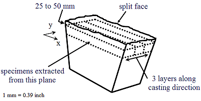 Figure 40. Drawing and photos. Sampling of test specimens from SRW units from different manufacturers. Drawing A shows the Location of Test specimens. It is a picture of a unit with the split face on the top. There is an arrow on the side of the unit pointing to 3 layers along the casting direction. Another arrow representing 20 to 50 millimeters is pointing toward the top of the 3 layers. A third arrow representing specimens extracted from this plane is pointing to the front side of the top layer. 1 millimeter equals 0.39 inch.