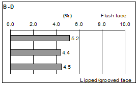 Figure 41. Graphs. Spatial distributions of ASTM C 642 boiled absorption on split face of SRW units (values shown represent mass of absorbed water as percent of mass of oven-dried specimen). Eight graphs are labeled A through H. Graph c shows data for B-D blocks.