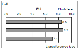 Figure 41. Graphs. Spatial distributions of ASTM C 642 boiled absorption on split face of SRW units (values shown represent mass of absorbed water as percent of mass of oven-dried specimen). Eight graphs are labeled A through H. Graph e shows data for C-D blocks.