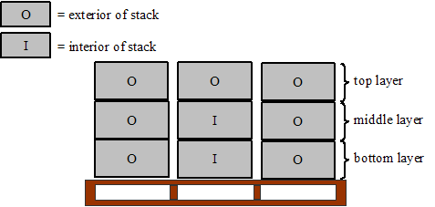 Figure 51. Drawing. Sampling of SRW units from pallet. Drawing of SRW units 3 blocks across and three blocks down, labeled top layer, middle layer, and bottom layer. The first vertical column of blocks and third column of blocks are represented by the letter O. In the middle column of blocks the top layer is represented by the letter O and the middle and bottom layers are represented by the letter I. O equals the exterior of the stack and I equals the interior of the stack.