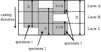 Figure 53. Drawing. Extraction of specimens shorter than the unit height (view into back face). The drawing  is a 4 by 3 rectangle labeled Layer A, Layer B, and Layer C, with Layer A at the top. There is an arrow labeled specimen 1, which is shaded from the top of Layer A to the middle of Layer C with an inner caption labeled X. A second arrow, labeled specimen 2, is shaded from the middle of Layer A to the bottom of Layer C with an inner caption labeled X. A third arrow, which is a double arrow labeled Specimen 3, points to two shaded test specimens, each labeled 0.5 X. One of these sections stretches from the top of Layer A down into a portion of Layer B. The other section stretches from the bottom of Layer C up into a portion of Layer B.