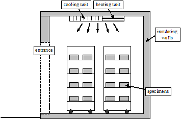 Figure 72. Drawing. Environmental chamber of walk-in freezer. The top of the drawing shows the cooling and heating units of the walk-in freezer. The shaded areas of the outside of the drawing are the insulated walls. There is a dotted line showing the entrance to the walk-in freezer. There are two rolling shelves, each with eight specimens.