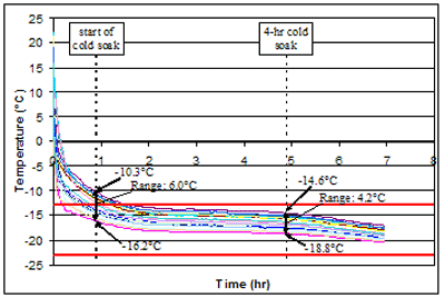 Figure 76. Graph. Internal temperature variations in chest freezer loaded with six specimens - T-t response. The graph is explained in the first paragraph on page 77.