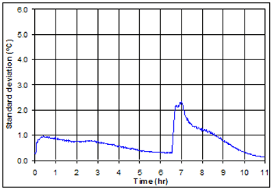 Figure 85. Graph. Internal temperature variations in cabinet freezer loaded with 28 specimens - standard deviation-time response. Figure is explained in the paragraph on page 86.