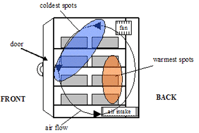 Figure 87. Drawing. Temperature mapping in cabinet freezer (side view of the freezer cabin). The drawing shows air flow moving counter-clockwise in the freezer and shows the warmest spots which are on the three bottom shelves at the back of the freezer. The coldest spots are on the first two shelves and a corner of the third shelf in the front of the freezer and in front of the fan.