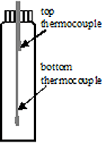 Figure 92. Drawing. Location of thermocouples. The drawing is of a vial showing the location of thermocouples. Thermocouples are at the top and bottom of vial.