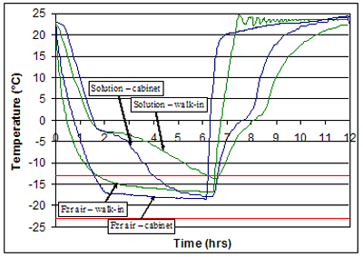 Figure 99. Graph. Cooling curves comparison for typical cycles in the two freezers. X axis equals time in hours. Y axis is Temperature in degrees Celsius. Graph is explained on pages 97 and 98.