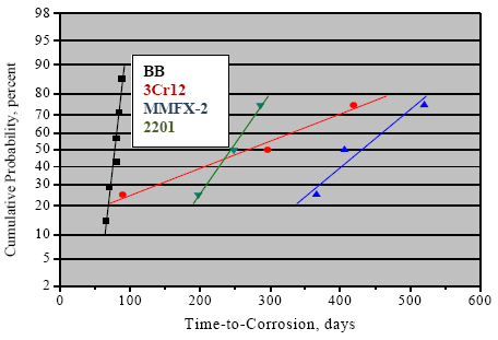 Figure 57. Graph. Cumulative probability plot of Ti for 3BTC-STD2 specimens for each reinforcement. The distribution for BB has the lowest Ti followed by 3Cr12, 2201, and MMFX-2.