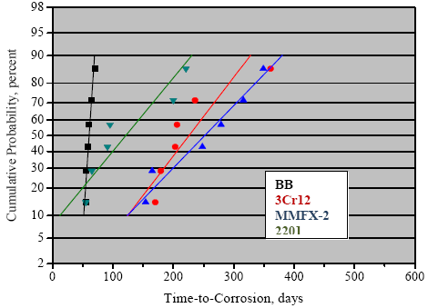Figure 58. Graph. Cumulative probability plot of Ti for 3BTC-STD3 specimens with each reinforcement. The distribution for BB has the lowest Ti followed by 2201, 3Cr12, and MMFX-2.