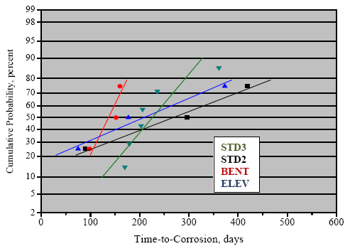 Figure 59. Graph. Cumulative probability plot of Ti for 3BTC-3Cr12 specimens. BENT specimens have the lowest Ti distribution, and STD2 specimens have the highest distribution.