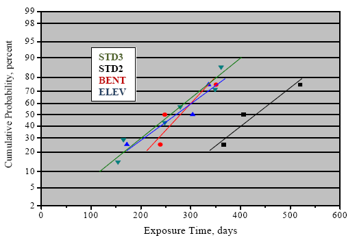 Figure 60. Graph. Cumulative probability plot of Ti for 3BTC-MMFX-2 specimens. Distributions for STD3, BENT, and ELEV are about the same and less than for STD2.