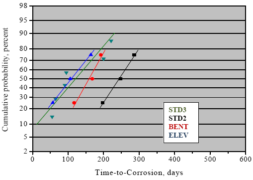 Figure 61. Graph. Cumulative probability plot of Ti for 3BTC-2201 specimens. Distributions for STD3 and ELEV are least followed by BENT and then STD2.