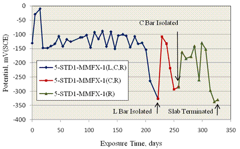 Figure 24. Graph. Potential versus time for specimens reinforced with MMFX-2 steel indicating times that individual bars became active and were isolated (L - left bar; C - center bar; R - right bar). The plots illustrate the potential and macrocell current changes that occurred as active bars were successively removed from the circuit.