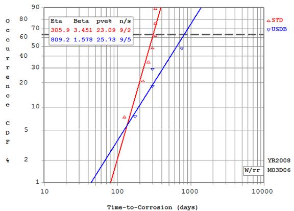 Figure 27. Graph. Weibull cumulative distribution plot of Ti for STD and USDB MMFX-2 reinforcements. Weibull cumulative distribution plot of Ti for STD and USDB MMFX-2 reinforcements shows that the latter is displaced to a greater Ti compared to the former. 