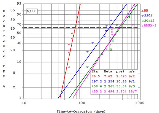 Figure 28. Graph. Weibull cumulative distribution plot of Ti treating all STD and USDB-MMFX-2 reinforced specimens as a single population. The MMFX-2 distribution is displaced to a greater Ti.