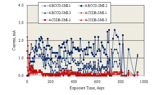 Figure 30. Graph. Current-time history for SDS-SMI specimens that initiated corrosion. Macrocell currents as high as 2.7 mA are apparent.