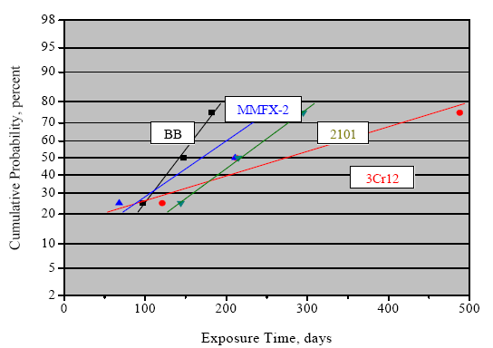 Figure 35. Graph. Cumulative probability plot of Ti for STD1-MS specimens with improved performance reinforcements. With the exception of a single 3Cr12 specimen that initiated corrosion at almost 500 days, Ti for improved performance bars is only slightly greater than for black bars.