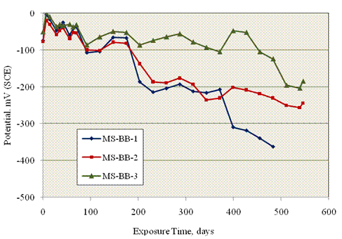 Figure 37. Graph. Potential versus time for STD2 black bar MS specimens. Current reversals are apparent in some cases.