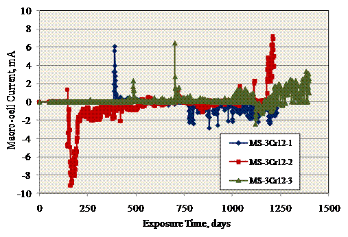 Figure 40. Graph. Macrocell current versus time for STD2 3Cr12 MS specimens. Specimen MS-3Cr12-1 was terminated after 1,233 days, and no corrosion was apparent upon dissection. Both positive and negative current excursions occurred followed by repassivation. The current excursions correspond to the time regime of negative potentials in figure 37.