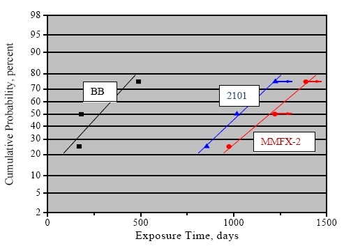 Figure 42. Graph. Normal CDF plot of Ti for MS-STD2 specimens that exhibited a well-defined corrosion initiation. Runout data were treated as if corrosion had initiated at the indicated time. Data for MMFX-2 and 3Cr12 are displaced to a higher Ti than those for BB.