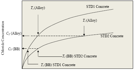 Figure 43. Chart. Ti for BB and an improved performance reinforcement in STD1 and STD2 concretes. Schematic illustration of Ti for BB and an improved performance reinforcement in STD1 and STD2 concretes. The plot illustrates that Ti (alloy)/Ti (BB) is expected to increase as concrete quality improves.