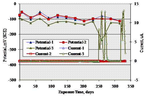 Figure 46. Graph. Potential and current history for MS-STD1-304 specimens. Potentials remained relatively positive except for spikes to more negative values, and these potentials were accompanied by macrocell current excursions of up to 13 microamperes.