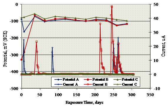 Figure 50. Graph. Potential and macrocell current history for MS-CCNB-304 specimens. Potential and macrocell current history for MS-CCNB-304 specimens. Potentials remained relatively positive; however, macrocell current spikes occurred to as high as almost 50 microamperes.