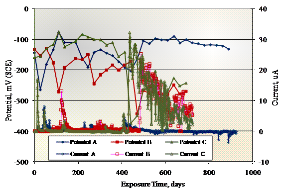 Figure 51. Graph. Potential and macrocell current history for MS-CSDB-SMI specimens. Three specimens showed negative potential excursions with two becoming active irreversibly. Macrocell currents generally followed the potential trends where negative potentials were accompanied by positive macrocell currents.