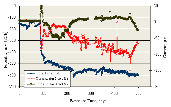 Figure 53. Graph. Potential and macrocell current between indicated bars for 3BCT-BB specimen A. A negative potential shift indicating active corrosion for at least one bar commenced before 100 days exposure, and this was accompanied by the onset of a positive current from bar 3 to bar 1 and bar 2 and a negative current from bar 1 to bar 2 and bar 3. These currents subsequently reversed.