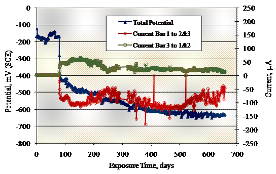 Figure 54. Graph. Potential and macrocell current between indicated bars for 3BCT-BB specimen B. A negative potential shift indicating active corrosion for at least one bar commenced before 100 days exposure, and this was accompanied by an onset of a positive current from bar 3 to bar 1 and bar 2 and a negative current from bar 1 to bar 2 and bar 3. No current reversals subsequently occurred.