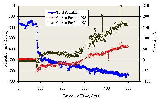 Figure 55. Graph. Potential and macrocell current between indicated bars for 3BCT-BB specimen D. A negative potential shift indicating active corrosion for at least one bar commenced before 100 days exposure, and this was accompanied by an onset of a positive current from bar 3 to bar 1 and bar 2 and a negative current from bar 1 to bar 2 and bar 3. However, the latter current subsequently became positive.