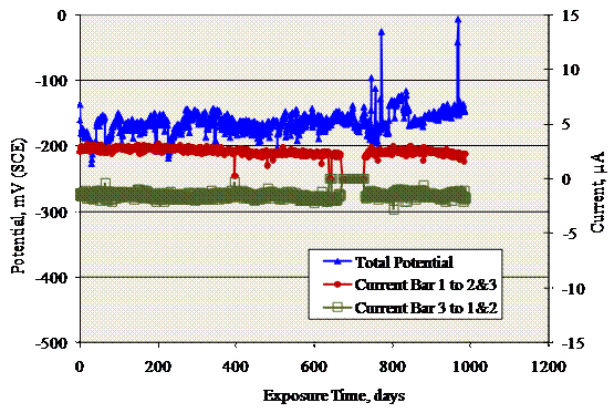 Figure 62. Graph. Potential and macrocell current versus time for 3BTC-SMI-specimen B in STD 3 concrete. Potential was relatively positive for the exposure duration, and macrocell currents were several microamperes and relatively constant.