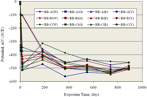 Figure 64. Graph. Potential versus exposure time plot for field columns with BB reinforcement. All bars became active shortly after exposure.
