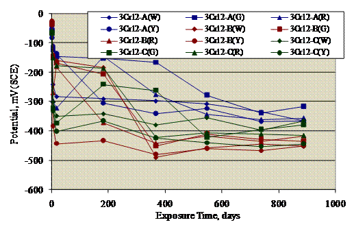 Figure 65. Graph. Potential versus exposure time plot for field columns with 3Cr12 reinforcement. All but one bar became active within the first several days of exposure.