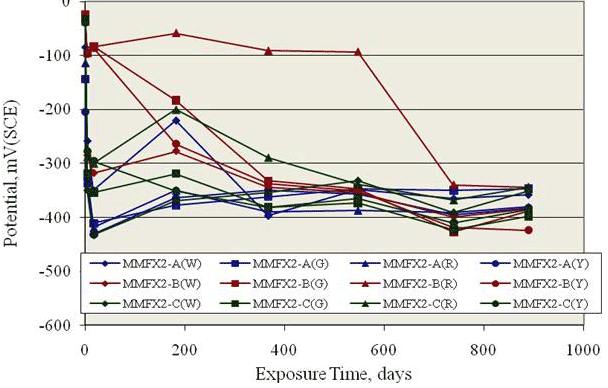 Figure 66. Graph. Potential versus exposure time plot for field columns with MMFX-2 reinforcement. Most bars became active shortly after exposure.