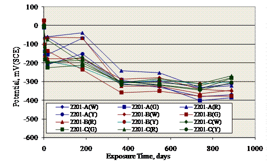 Figure 67. Graph. Potential versus exposure time plot for field column with 2101 reinforcement. Most bars became active shortly after exposure.