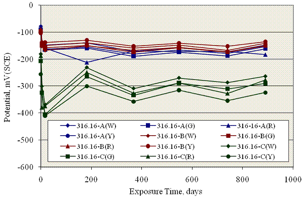 Figure 68. Graph. Potential versus exposure time plot for field columns with 316.16 reinforcement. With one exception, the potential of the bars remained relatively positive for the duration of the exposure.