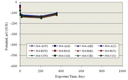 Figure 69. Graph. Potential versus exposure time plot for field columns with 304 reinforcement. Potential of bars remained relatively positive for the duration of the exposure.