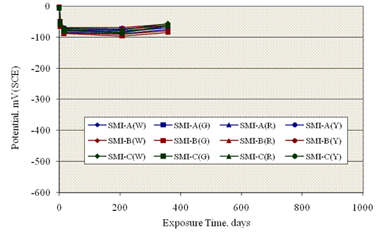 Figure 70. Graph. Potential versus exposure time plot for field column with SMI reinforcement. Potential of bars remained positive to -100 millivolts (SCE) for the duration of the exposure.
