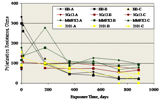 Figure 71. Graph. Polarization resistance versus exposure time plot for field columns with improved performance reinforcements. Polarization resistance decreased initially to relatively low values and remained constant thereafter.