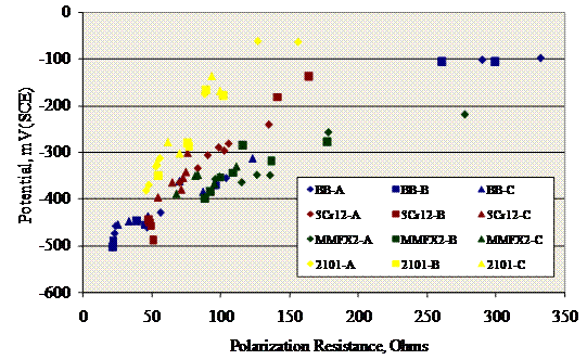 Figure 73. Graph. Plot of polarization resistance versus potential for field columns with improved performance reinforcements. The graph shows that polarization resistance tended to be greater for bars with relatively positive potential.