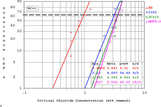 Figure 82. Graph. Weibull cumulative distribution of CT in units of wt percent Cl- referenced to cement. Data for BB are about four times less than for the improved performers.