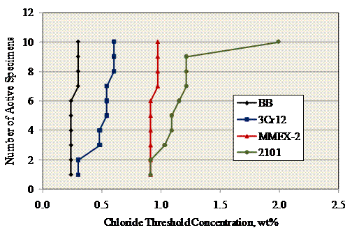 Figure 83. Graph. Previously reported chloride threshold concentrations as determined from aqueous solution potentiostatic tests. The data show BB has the lowest CT, and 2101 has the highest CT.