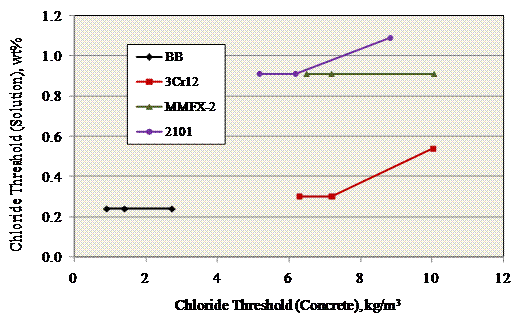 Figure 84. Graph. CT determined from accelerated aqueous solution testing versus CT from SDS concrete specimens. The data show a lack of correlation between the two test methods in the case of 3Cr12.